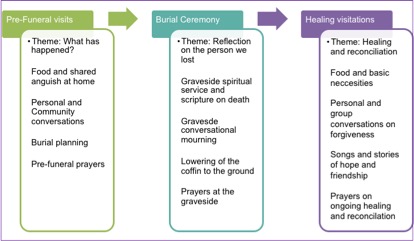 Interconnected steps in funeral rituals of healing and reconciliation